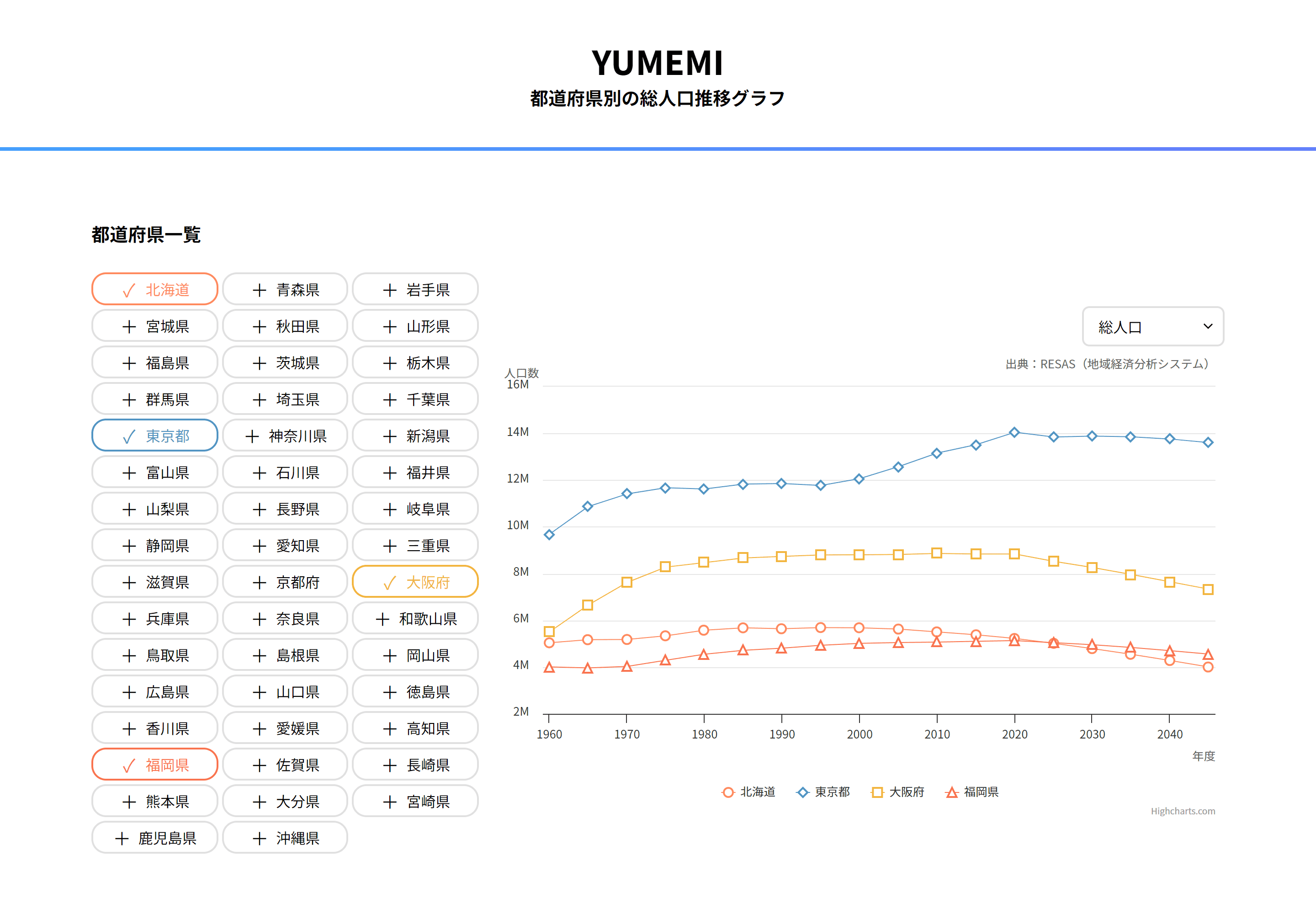 都道府県別の総人口推移グラフの画像